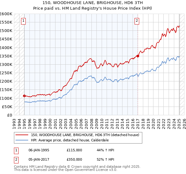 150, WOODHOUSE LANE, BRIGHOUSE, HD6 3TH: Price paid vs HM Land Registry's House Price Index