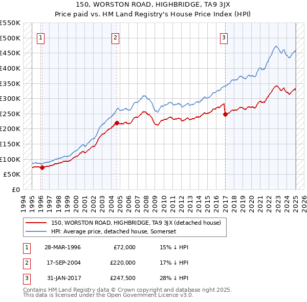 150, WORSTON ROAD, HIGHBRIDGE, TA9 3JX: Price paid vs HM Land Registry's House Price Index