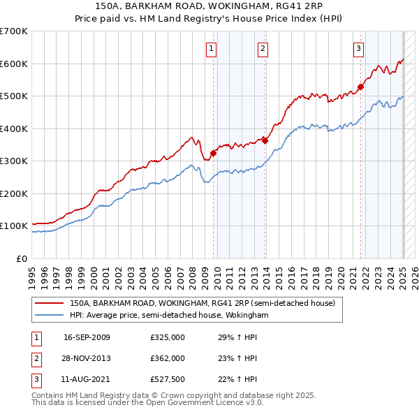 150A, BARKHAM ROAD, WOKINGHAM, RG41 2RP: Price paid vs HM Land Registry's House Price Index