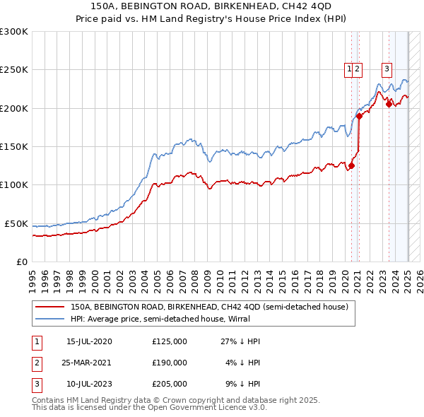 150A, BEBINGTON ROAD, BIRKENHEAD, CH42 4QD: Price paid vs HM Land Registry's House Price Index