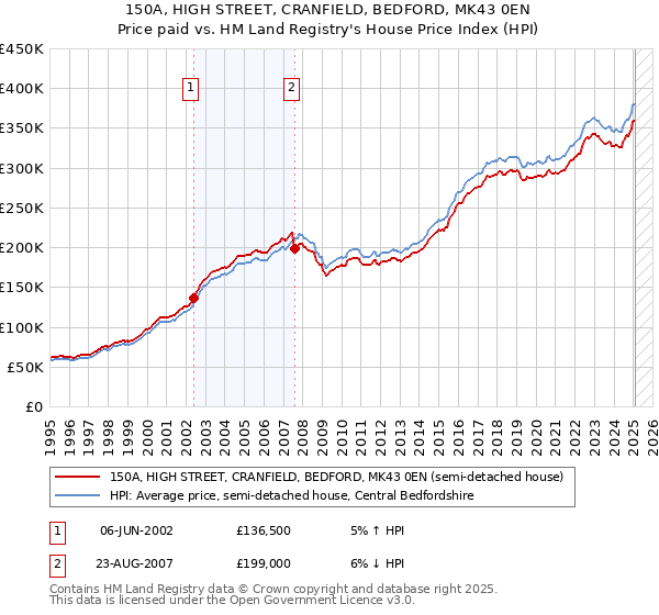 150A, HIGH STREET, CRANFIELD, BEDFORD, MK43 0EN: Price paid vs HM Land Registry's House Price Index