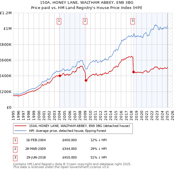 150A, HONEY LANE, WALTHAM ABBEY, EN9 3BG: Price paid vs HM Land Registry's House Price Index