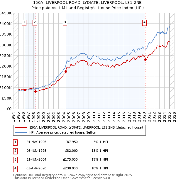 150A, LIVERPOOL ROAD, LYDIATE, LIVERPOOL, L31 2NB: Price paid vs HM Land Registry's House Price Index