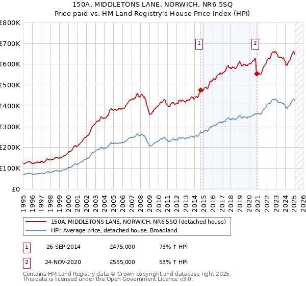 150A, MIDDLETONS LANE, NORWICH, NR6 5SQ: Price paid vs HM Land Registry's House Price Index