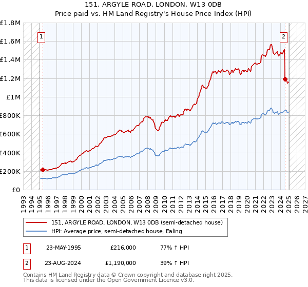 151, ARGYLE ROAD, LONDON, W13 0DB: Price paid vs HM Land Registry's House Price Index