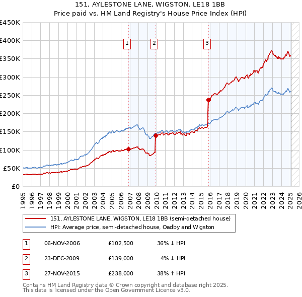 151, AYLESTONE LANE, WIGSTON, LE18 1BB: Price paid vs HM Land Registry's House Price Index