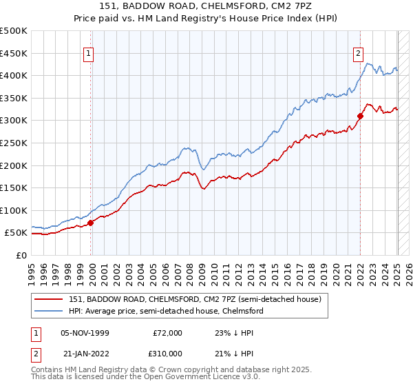 151, BADDOW ROAD, CHELMSFORD, CM2 7PZ: Price paid vs HM Land Registry's House Price Index