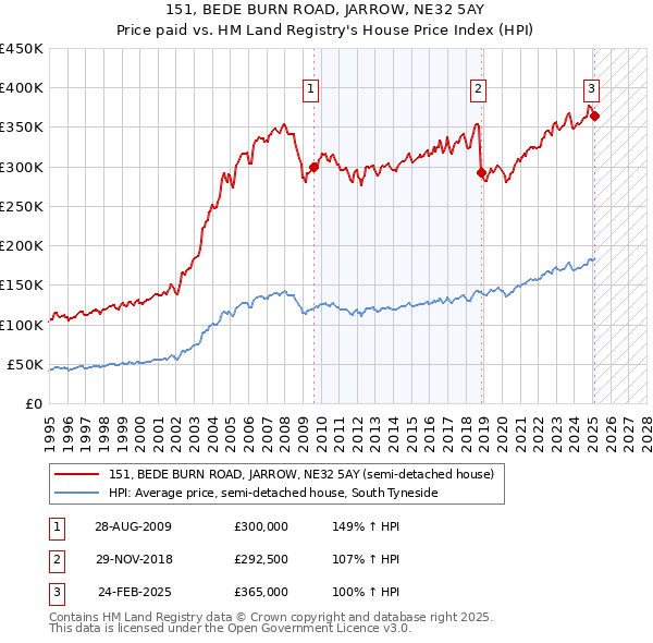 151, BEDE BURN ROAD, JARROW, NE32 5AY: Price paid vs HM Land Registry's House Price Index