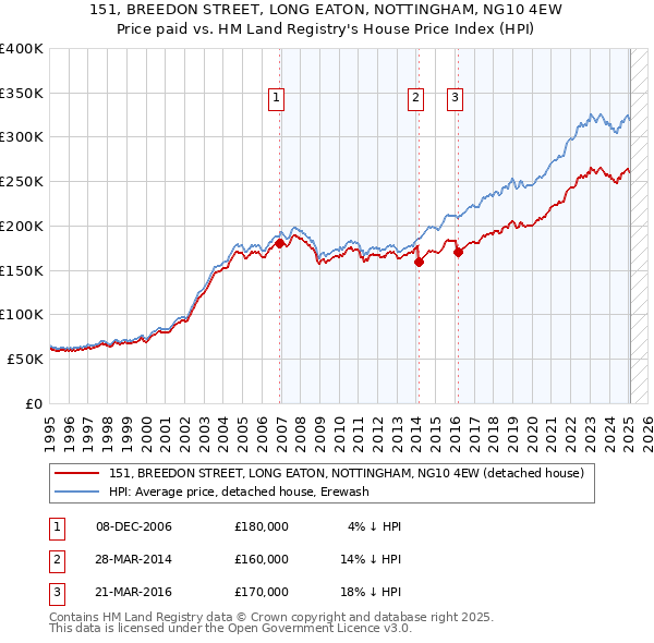 151, BREEDON STREET, LONG EATON, NOTTINGHAM, NG10 4EW: Price paid vs HM Land Registry's House Price Index