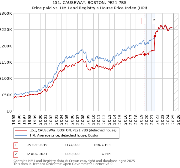 151, CAUSEWAY, BOSTON, PE21 7BS: Price paid vs HM Land Registry's House Price Index