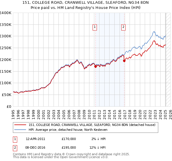 151, COLLEGE ROAD, CRANWELL VILLAGE, SLEAFORD, NG34 8DN: Price paid vs HM Land Registry's House Price Index