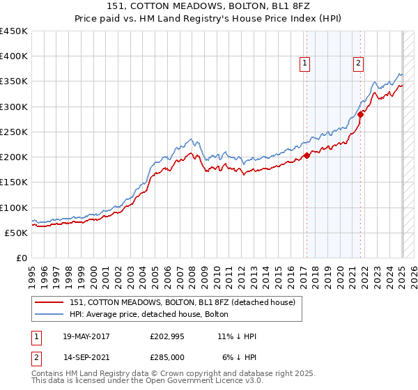 151, COTTON MEADOWS, BOLTON, BL1 8FZ: Price paid vs HM Land Registry's House Price Index