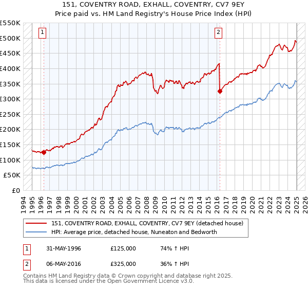 151, COVENTRY ROAD, EXHALL, COVENTRY, CV7 9EY: Price paid vs HM Land Registry's House Price Index