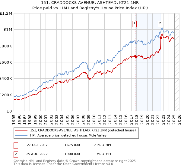 151, CRADDOCKS AVENUE, ASHTEAD, KT21 1NR: Price paid vs HM Land Registry's House Price Index
