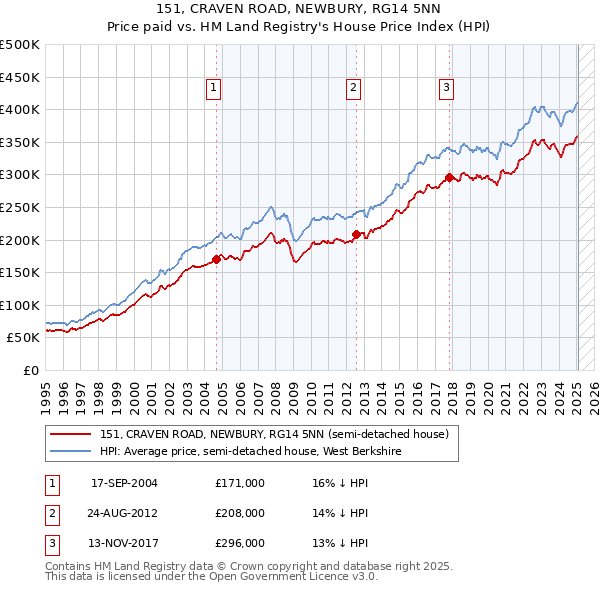 151, CRAVEN ROAD, NEWBURY, RG14 5NN: Price paid vs HM Land Registry's House Price Index