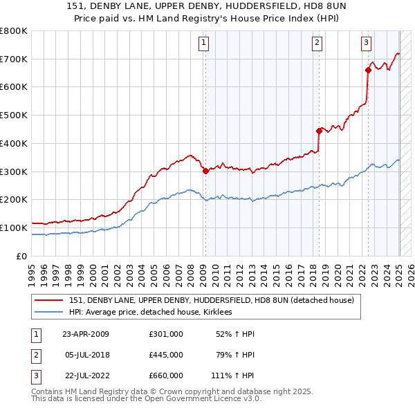 151, DENBY LANE, UPPER DENBY, HUDDERSFIELD, HD8 8UN: Price paid vs HM Land Registry's House Price Index