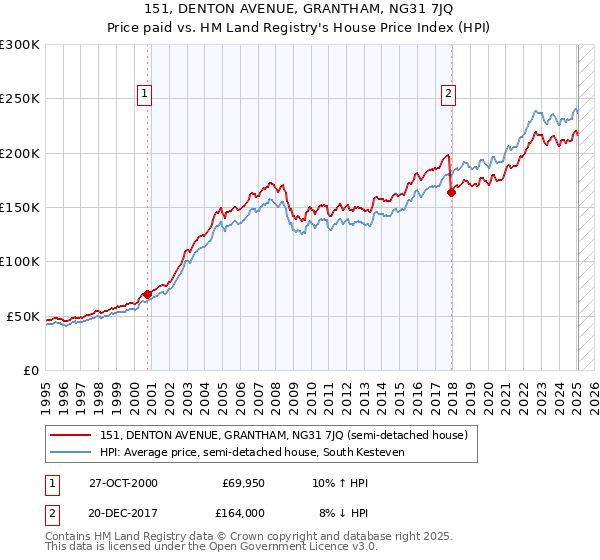 151, DENTON AVENUE, GRANTHAM, NG31 7JQ: Price paid vs HM Land Registry's House Price Index