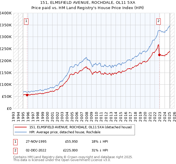 151, ELMSFIELD AVENUE, ROCHDALE, OL11 5XA: Price paid vs HM Land Registry's House Price Index