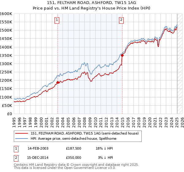151, FELTHAM ROAD, ASHFORD, TW15 1AG: Price paid vs HM Land Registry's House Price Index