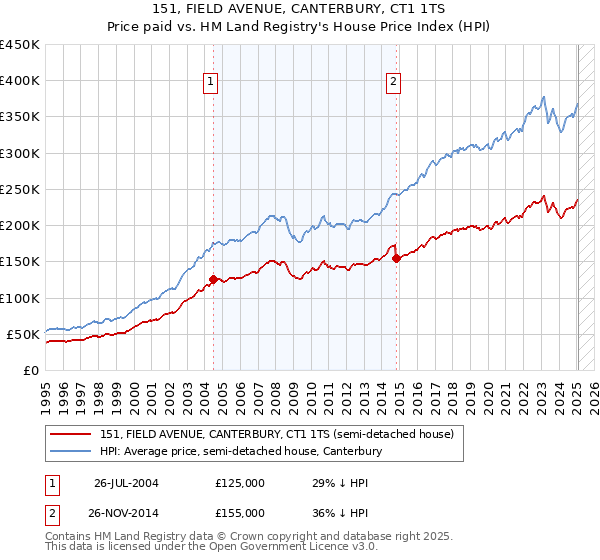 151, FIELD AVENUE, CANTERBURY, CT1 1TS: Price paid vs HM Land Registry's House Price Index