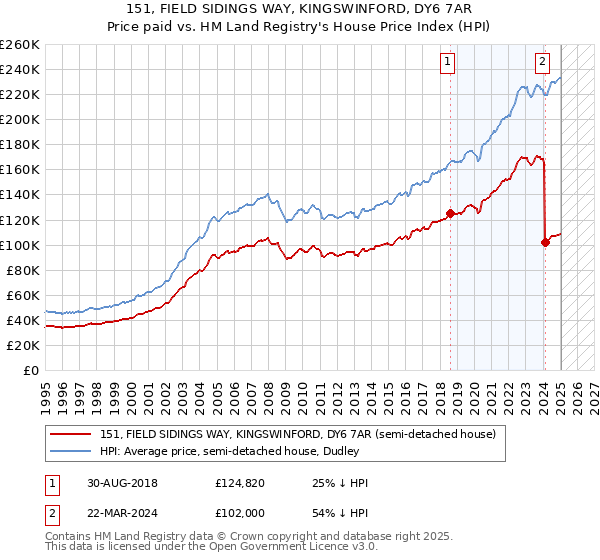 151, FIELD SIDINGS WAY, KINGSWINFORD, DY6 7AR: Price paid vs HM Land Registry's House Price Index