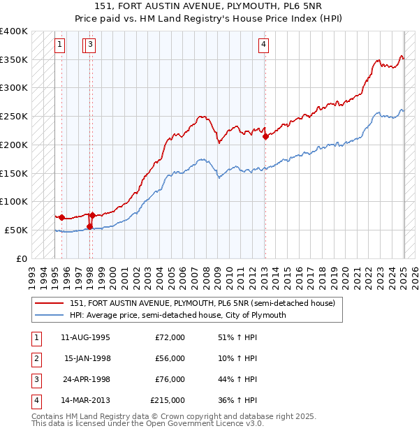 151, FORT AUSTIN AVENUE, PLYMOUTH, PL6 5NR: Price paid vs HM Land Registry's House Price Index
