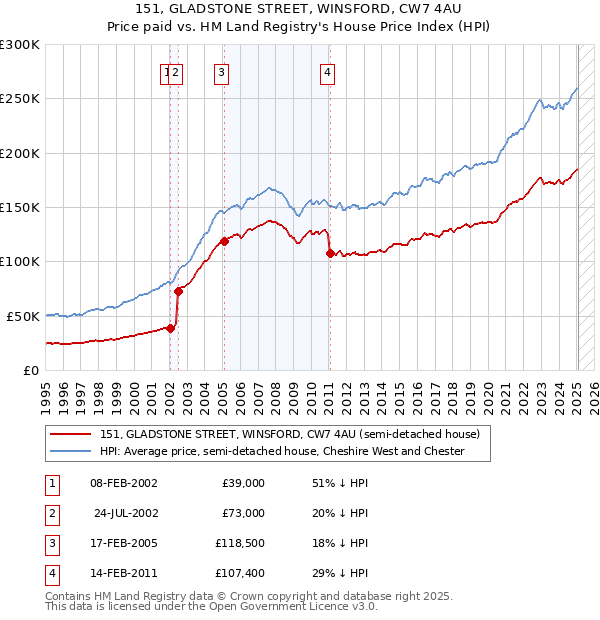 151, GLADSTONE STREET, WINSFORD, CW7 4AU: Price paid vs HM Land Registry's House Price Index
