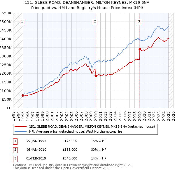 151, GLEBE ROAD, DEANSHANGER, MILTON KEYNES, MK19 6NA: Price paid vs HM Land Registry's House Price Index