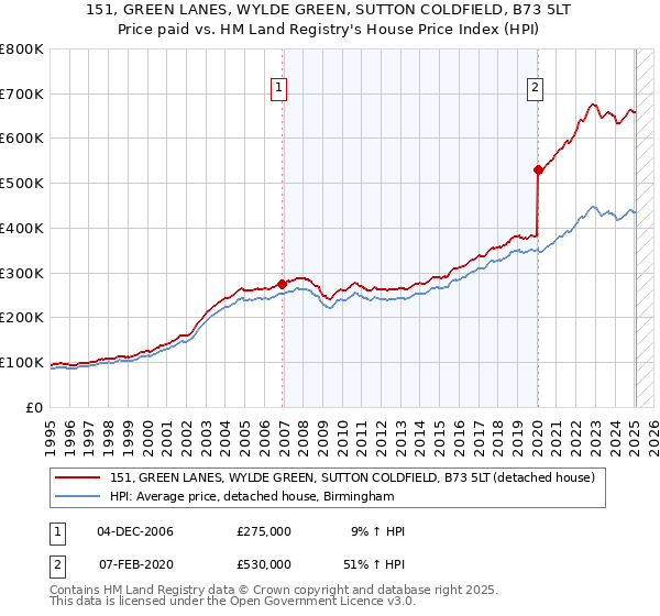 151, GREEN LANES, WYLDE GREEN, SUTTON COLDFIELD, B73 5LT: Price paid vs HM Land Registry's House Price Index