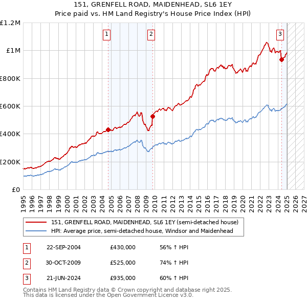 151, GRENFELL ROAD, MAIDENHEAD, SL6 1EY: Price paid vs HM Land Registry's House Price Index