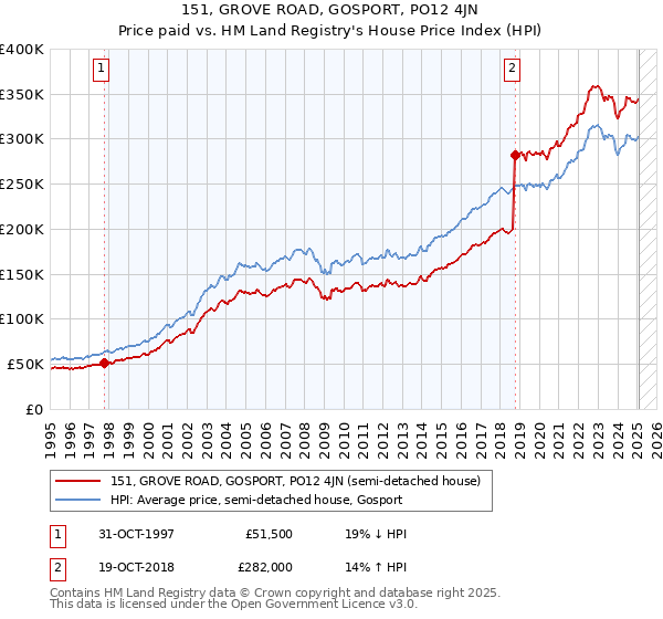 151, GROVE ROAD, GOSPORT, PO12 4JN: Price paid vs HM Land Registry's House Price Index