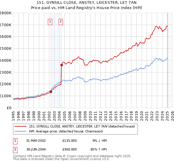 151, GYNSILL CLOSE, ANSTEY, LEICESTER, LE7 7AN: Price paid vs HM Land Registry's House Price Index