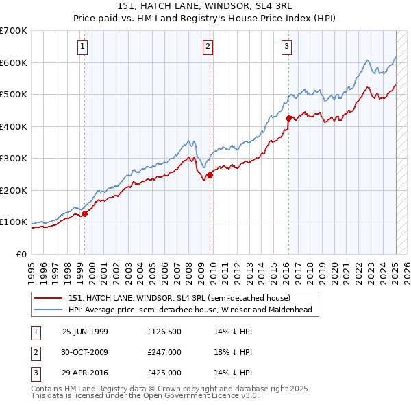 151, HATCH LANE, WINDSOR, SL4 3RL: Price paid vs HM Land Registry's House Price Index