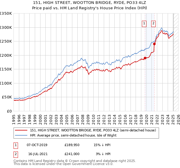 151, HIGH STREET, WOOTTON BRIDGE, RYDE, PO33 4LZ: Price paid vs HM Land Registry's House Price Index