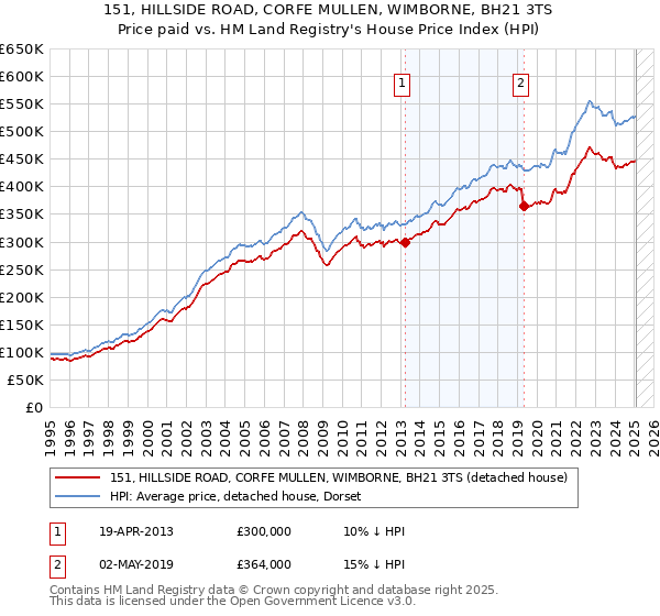 151, HILLSIDE ROAD, CORFE MULLEN, WIMBORNE, BH21 3TS: Price paid vs HM Land Registry's House Price Index