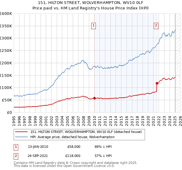 151, HILTON STREET, WOLVERHAMPTON, WV10 0LF: Price paid vs HM Land Registry's House Price Index