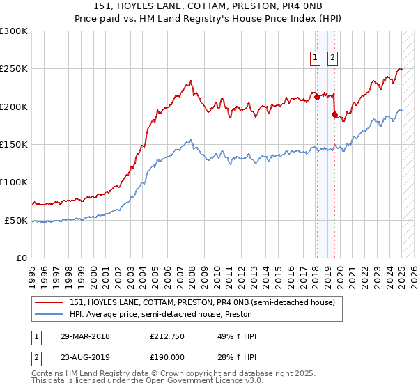 151, HOYLES LANE, COTTAM, PRESTON, PR4 0NB: Price paid vs HM Land Registry's House Price Index