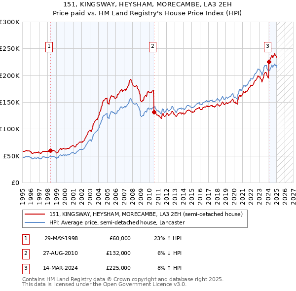 151, KINGSWAY, HEYSHAM, MORECAMBE, LA3 2EH: Price paid vs HM Land Registry's House Price Index