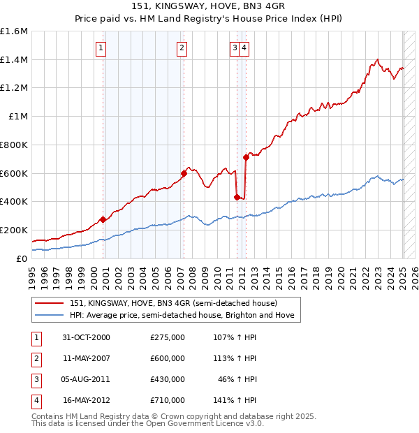 151, KINGSWAY, HOVE, BN3 4GR: Price paid vs HM Land Registry's House Price Index