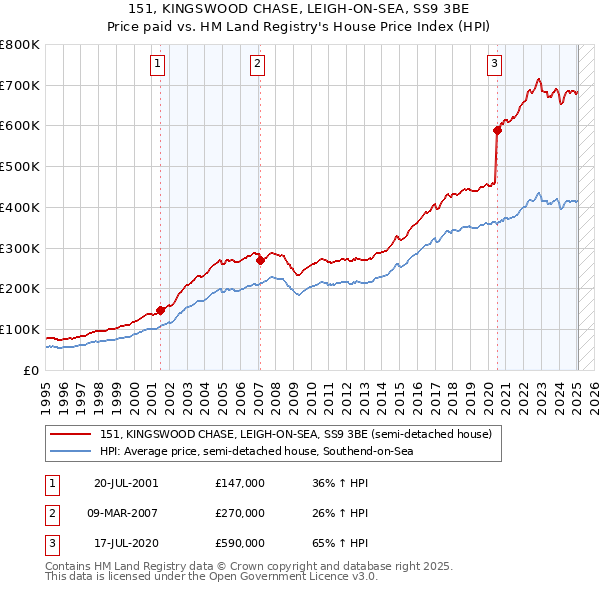 151, KINGSWOOD CHASE, LEIGH-ON-SEA, SS9 3BE: Price paid vs HM Land Registry's House Price Index