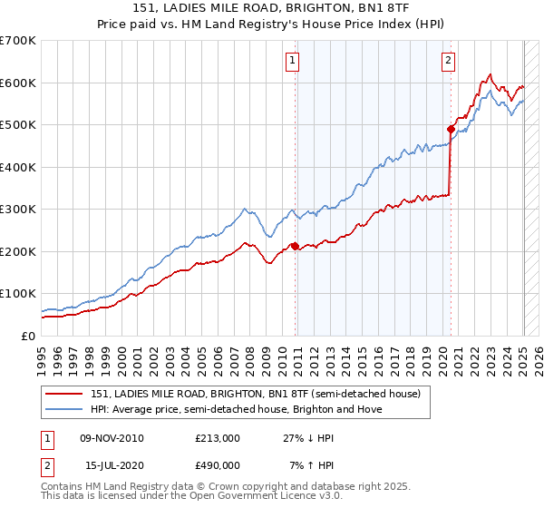 151, LADIES MILE ROAD, BRIGHTON, BN1 8TF: Price paid vs HM Land Registry's House Price Index