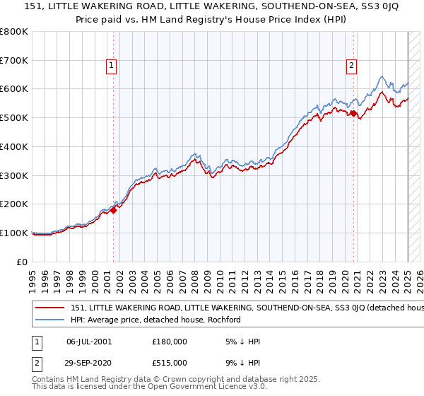 151, LITTLE WAKERING ROAD, LITTLE WAKERING, SOUTHEND-ON-SEA, SS3 0JQ: Price paid vs HM Land Registry's House Price Index