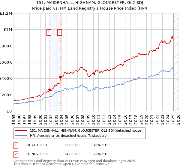 151, MAIDENHALL, HIGHNAM, GLOUCESTER, GL2 8DJ: Price paid vs HM Land Registry's House Price Index
