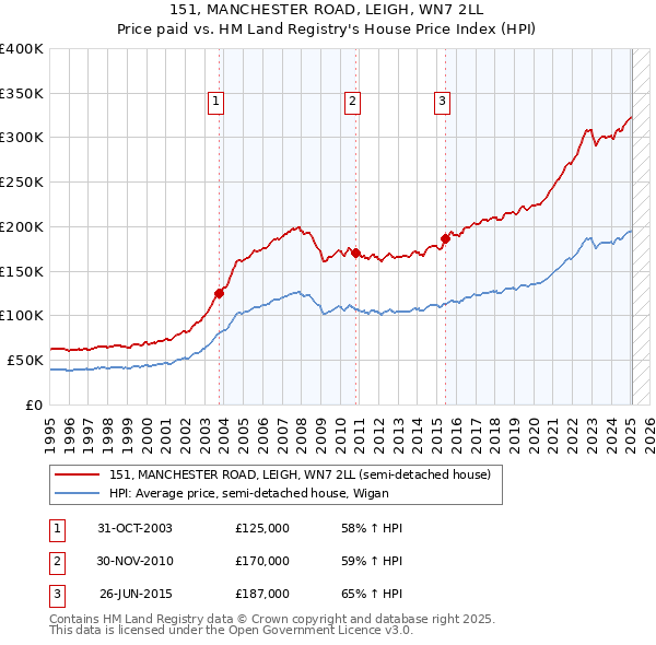 151, MANCHESTER ROAD, LEIGH, WN7 2LL: Price paid vs HM Land Registry's House Price Index