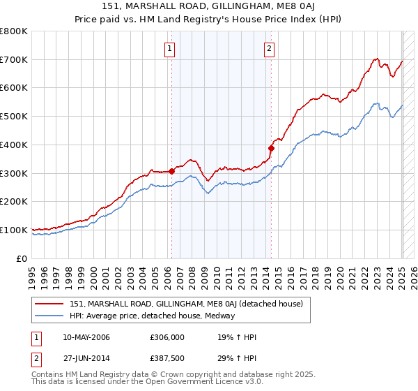 151, MARSHALL ROAD, GILLINGHAM, ME8 0AJ: Price paid vs HM Land Registry's House Price Index