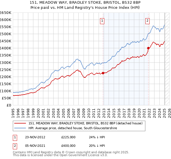 151, MEADOW WAY, BRADLEY STOKE, BRISTOL, BS32 8BP: Price paid vs HM Land Registry's House Price Index