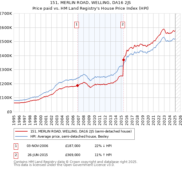 151, MERLIN ROAD, WELLING, DA16 2JS: Price paid vs HM Land Registry's House Price Index