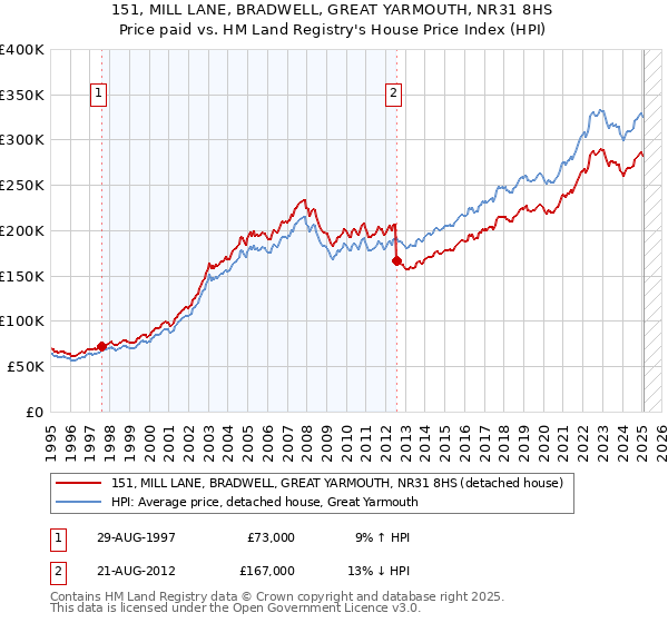 151, MILL LANE, BRADWELL, GREAT YARMOUTH, NR31 8HS: Price paid vs HM Land Registry's House Price Index