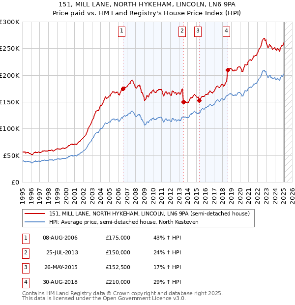 151, MILL LANE, NORTH HYKEHAM, LINCOLN, LN6 9PA: Price paid vs HM Land Registry's House Price Index