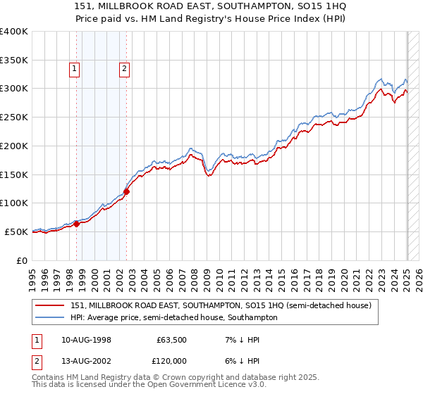 151, MILLBROOK ROAD EAST, SOUTHAMPTON, SO15 1HQ: Price paid vs HM Land Registry's House Price Index